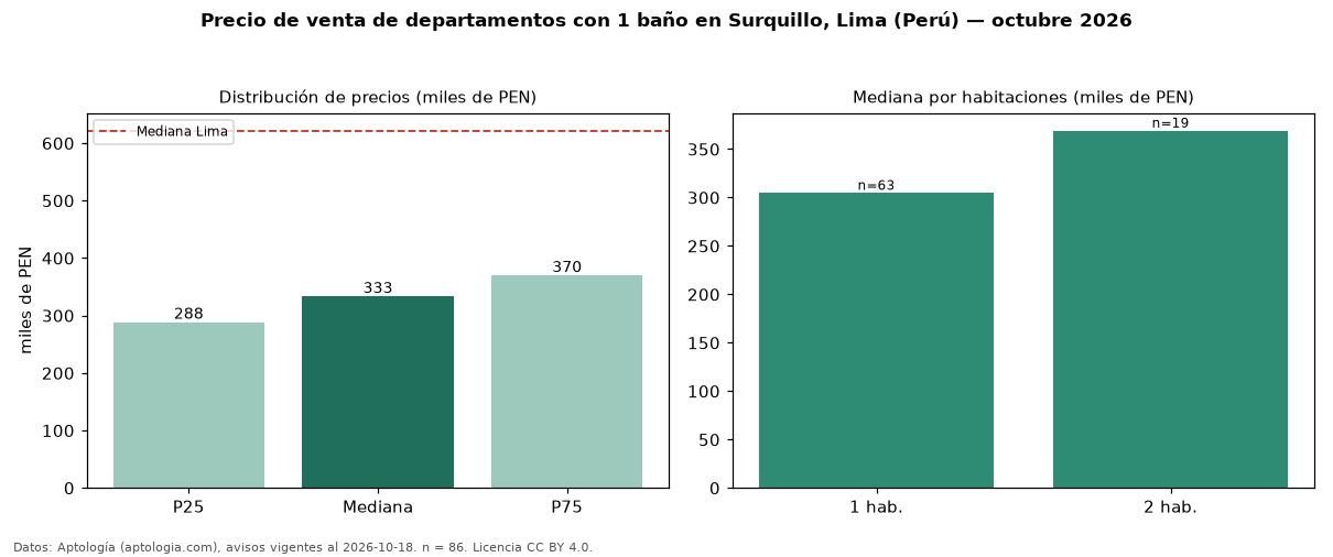 Precio de venta de departamentos con 1 baño en Surquillo, Lima (Perú) — octubre 2026