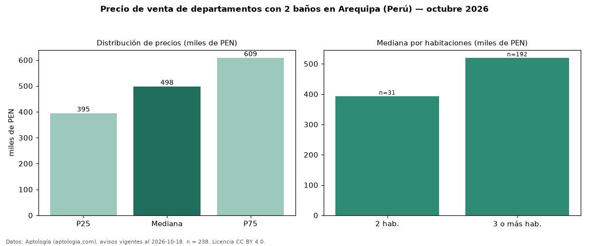 Precio de venta de departamentos con 2 baños en Arequipa (Perú) — octubre 2026