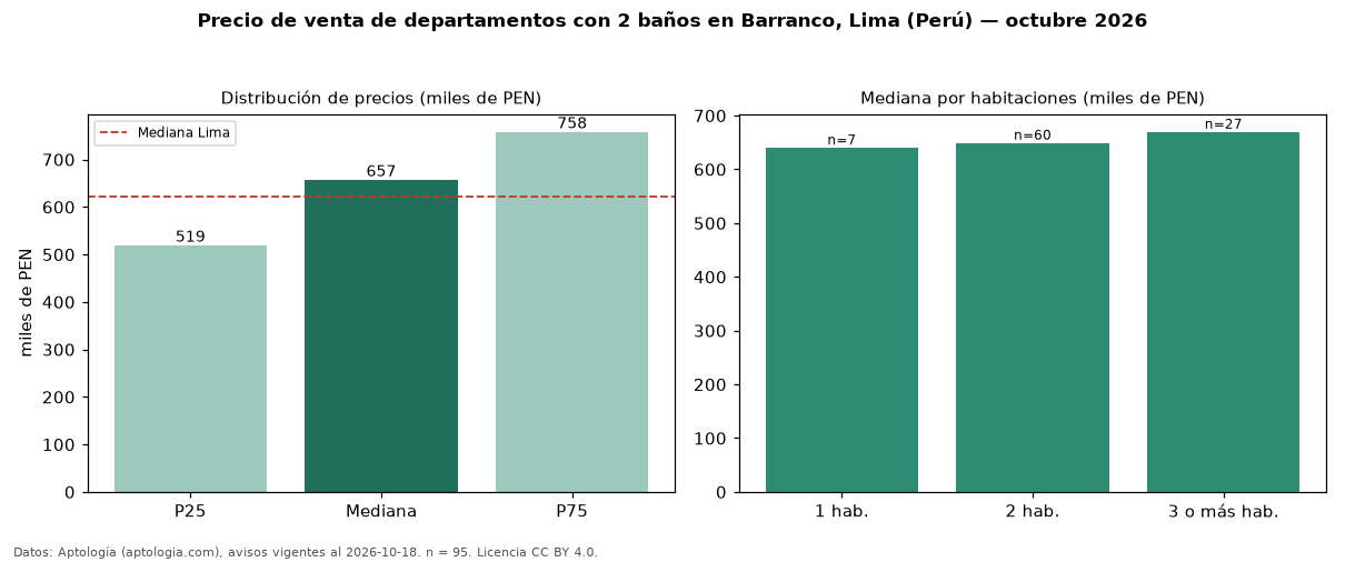 Precio de venta de departamentos con 2 baños en Barranco, Lima (Perú) — octubre 2026