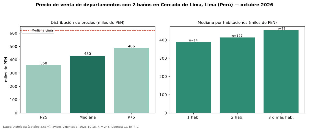 Precio de venta de departamentos con 2 baños en Cercado de Lima, Lima (Perú) — octubre 2026