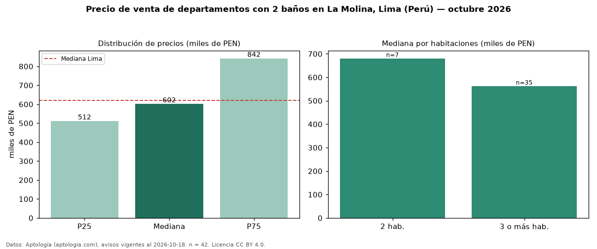 Precio de venta de departamentos con 2 baños en La Molina, Lima (Perú) — octubre 2026