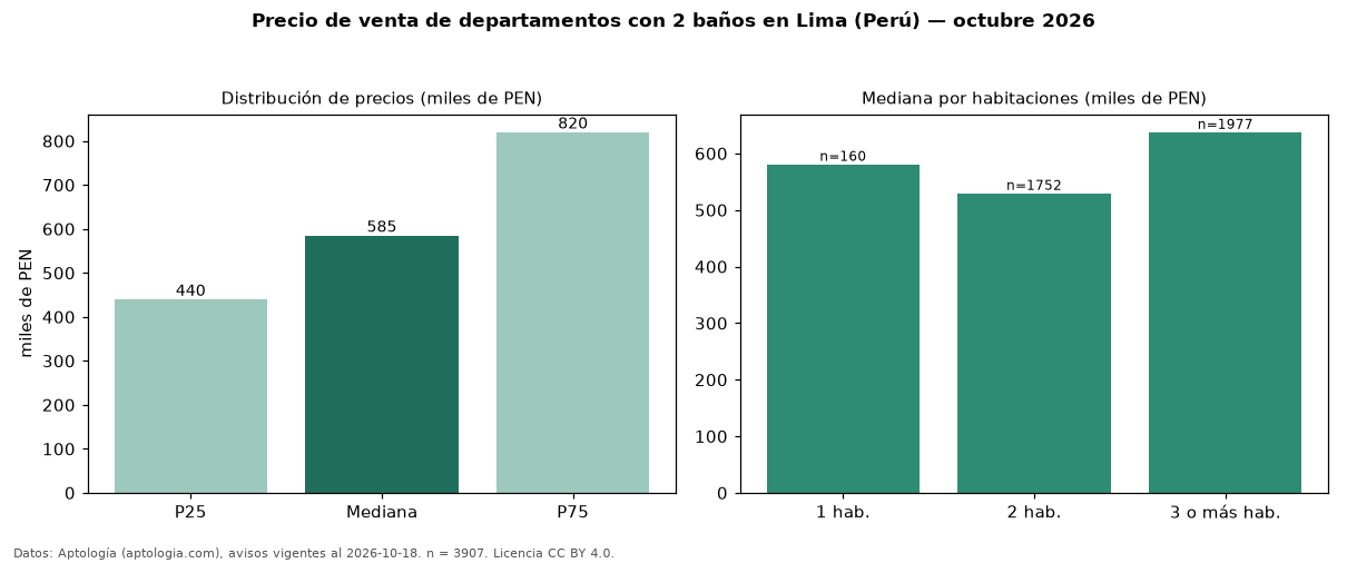 Precio de venta de departamentos con 2 baños en Lima (Perú) — octubre 2026