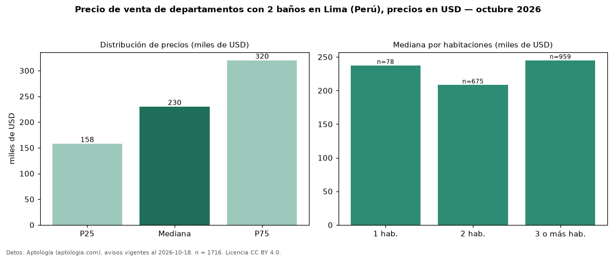 Precio de venta de departamentos con 2 baños en Lima (Perú), precios en USD — octubre 2026