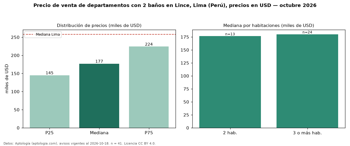 Precio de venta de departamentos con 2 baños en Lince, Lima (Perú), precios en USD — octubre 2026