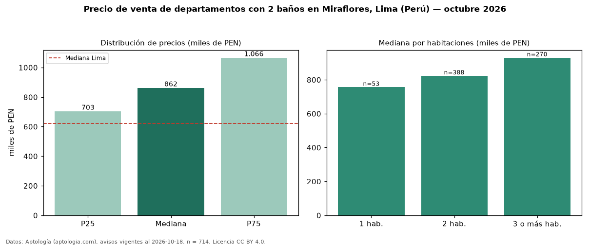 Precio de venta de departamentos con 2 baños en Miraflores, Lima (Perú) — octubre 2026