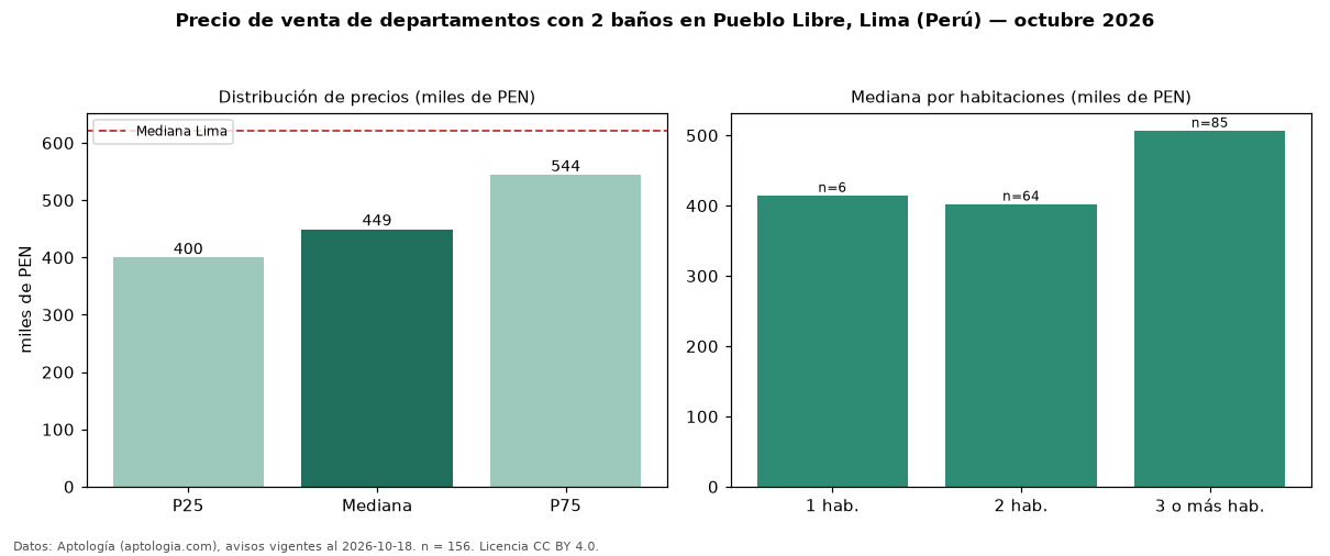 Precio de venta de departamentos con 2 baños en Pueblo Libre, Lima (Perú) — octubre 2026