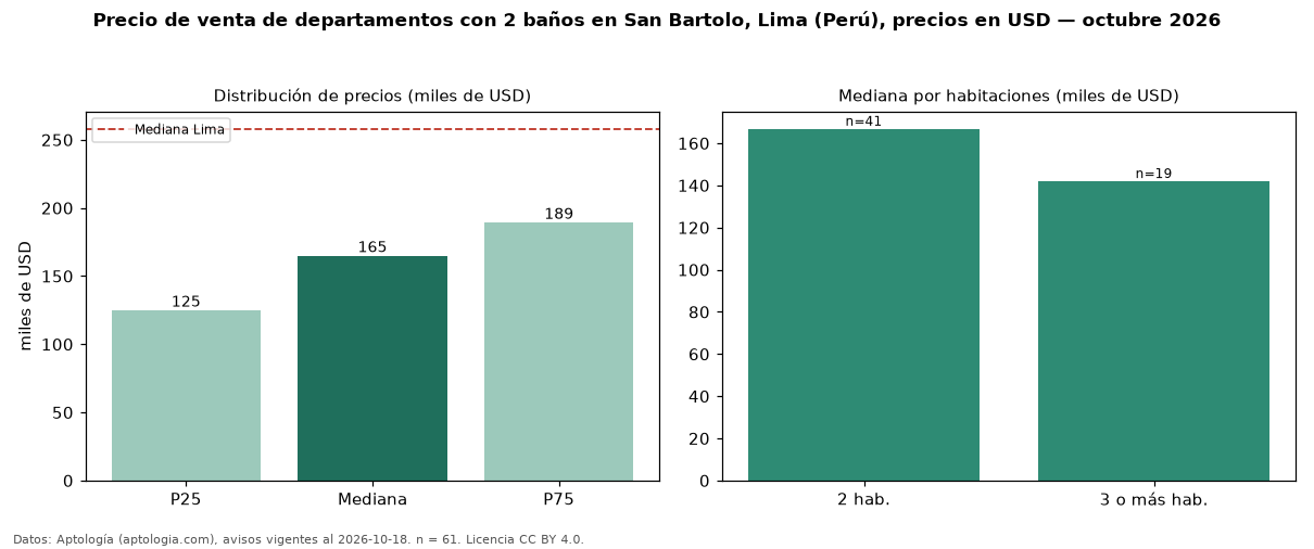 Precio de venta de departamentos con 2 baños en San Bartolo, Lima (Perú), precios en USD — octubre 2026