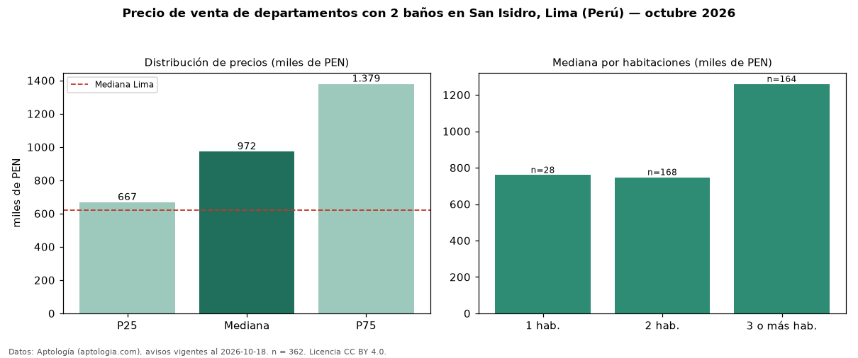 Precio de venta de departamentos con 2 baños en San Isidro, Lima (Perú) — octubre 2026