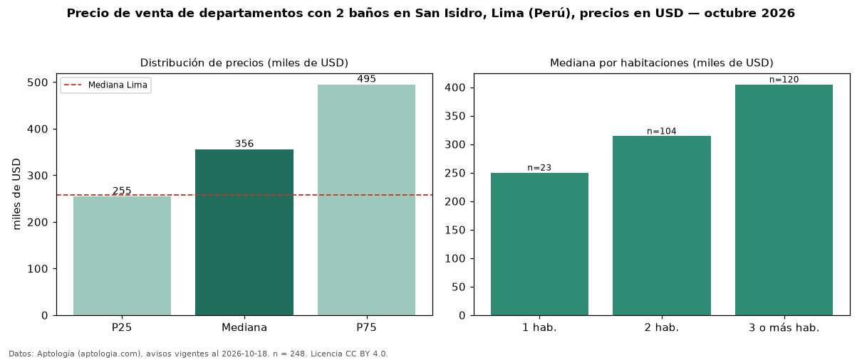 Precio de venta de departamentos con 2 baños en San Isidro, Lima (Perú), precios en USD — octubre 2026