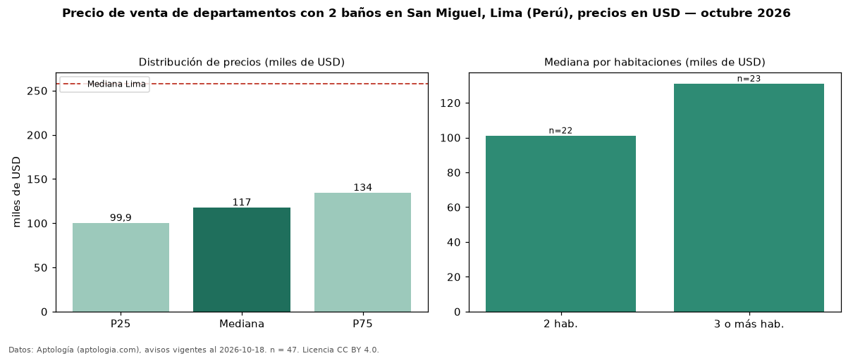 Precio de venta de departamentos con 2 baños en San Miguel, Lima (Perú), precios en USD — octubre 2026