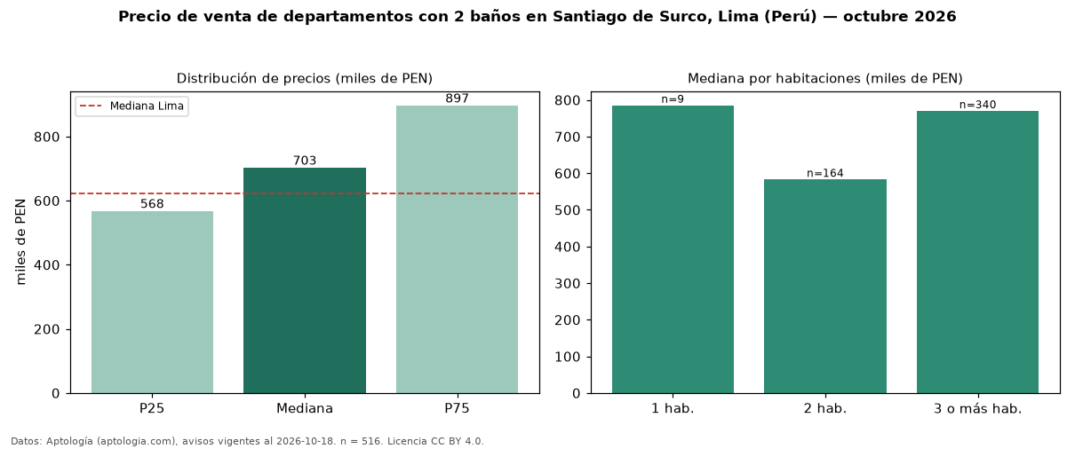 Precio de venta de departamentos con 2 baños en Santiago de Surco, Lima (Perú) — octubre 2026