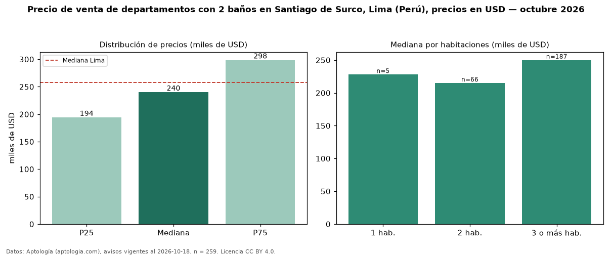 Precio de venta de departamentos con 2 baños en Santiago de Surco, Lima (Perú), precios en USD — octubre 2026