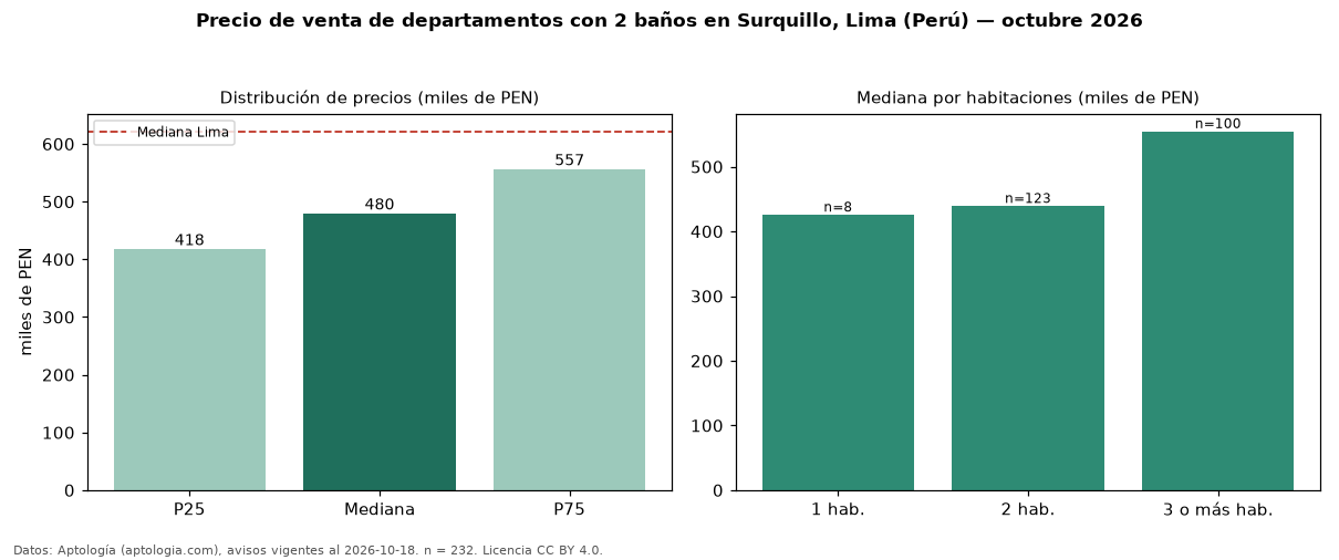 Precio de venta de departamentos con 2 baños en Surquillo, Lima (Perú) — octubre 2026