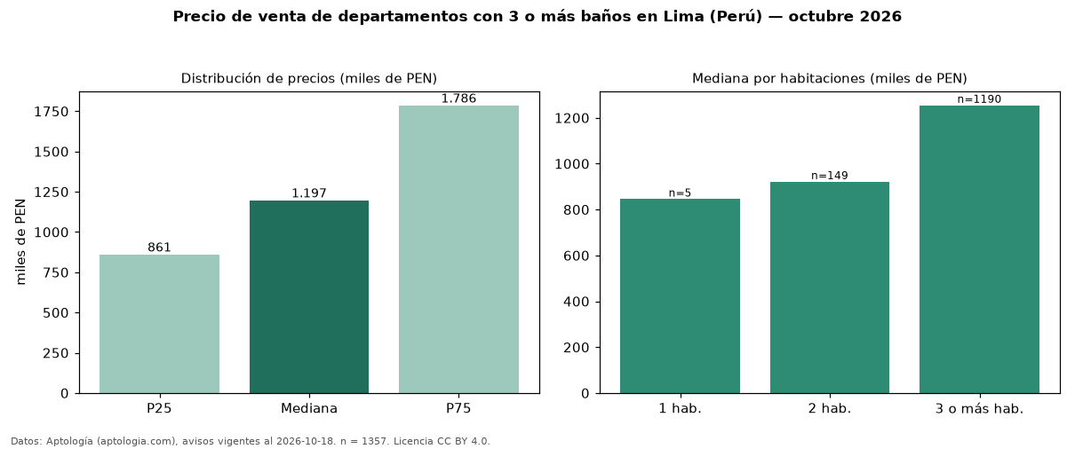 Precio de venta de departamentos con 3 o más baños en Lima (Perú) — octubre 2026