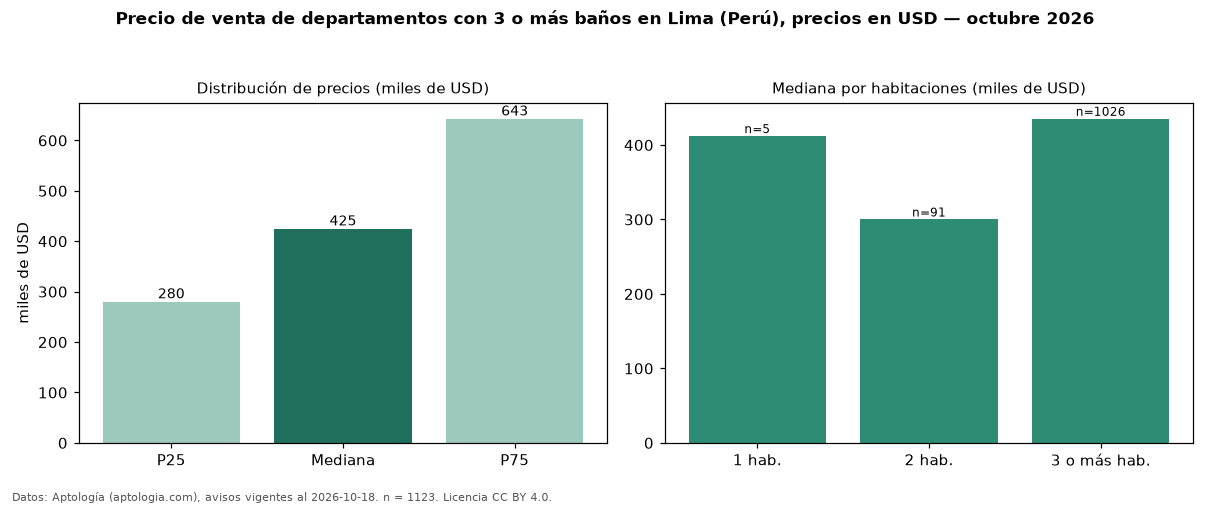 Precio de venta de departamentos con 3 o más baños en Lima (Perú), precios en USD — octubre 2026
