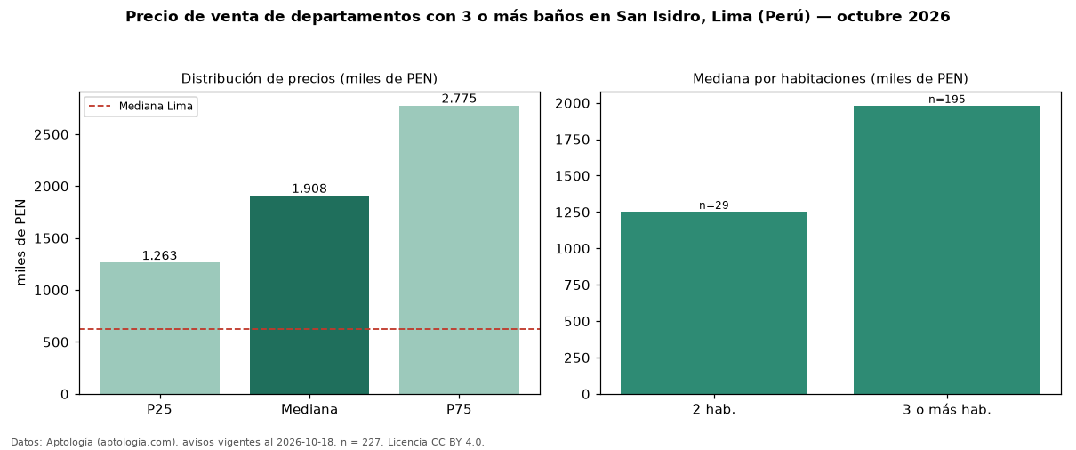 Precio de venta de departamentos con 3 o más baños en San Isidro, Lima (Perú) — octubre 2026