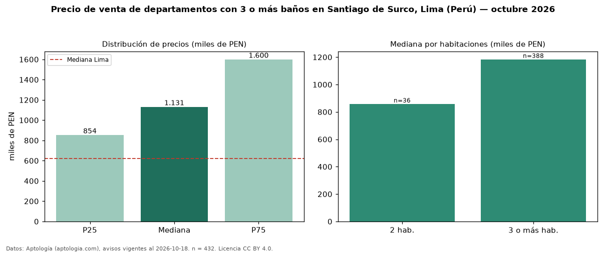 Precio de venta de departamentos con 3 o más baños en Santiago de Surco, Lima (Perú) — octubre 2026