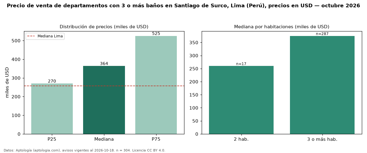Precio de venta de departamentos con 3 o más baños en Santiago de Surco, Lima (Perú), precios en USD — octubre 2026
