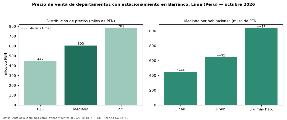 Precio de venta de departamentos con estacionamiento en Barranco, Lima (Perú) — octubre 2026