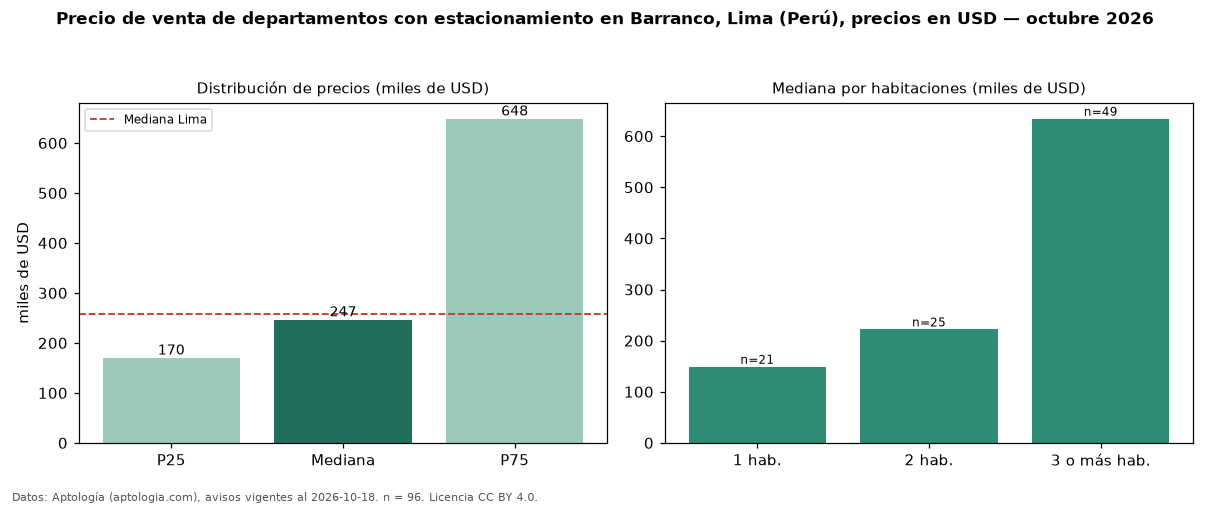Precio de venta de departamentos con estacionamiento en Barranco, Lima (Perú), precios en USD — octubre 2026