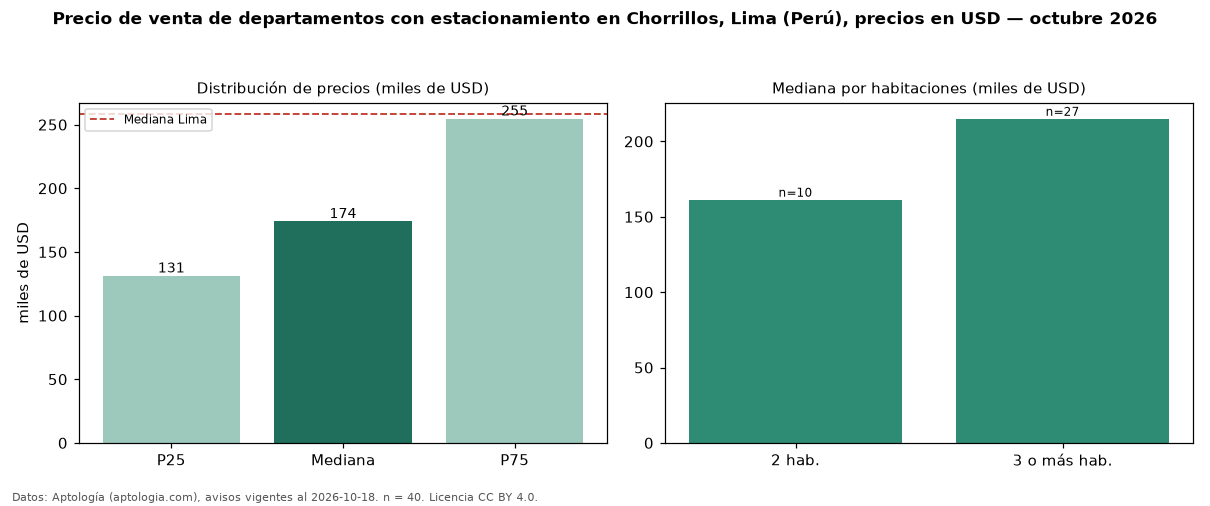 Precio de venta de departamentos con estacionamiento en Chorrillos, Lima (Perú), precios en USD — octubre 2026