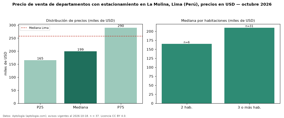 Precio de venta de departamentos con estacionamiento en La Molina, Lima (Perú), precios en USD — octubre 2026