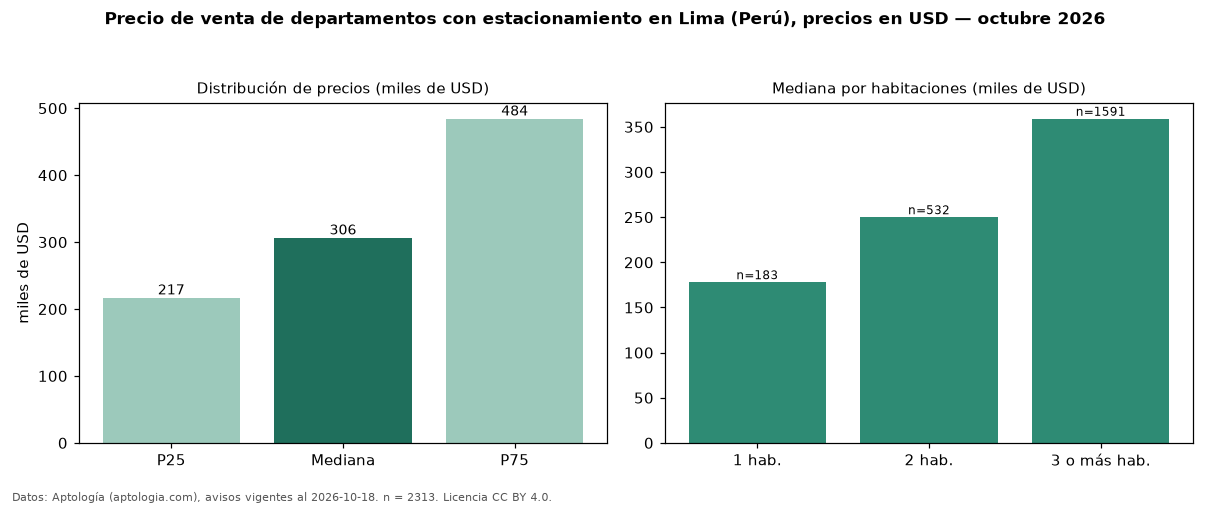 Precio de venta de departamentos con estacionamiento en Lima (Perú), precios en USD — octubre 2026