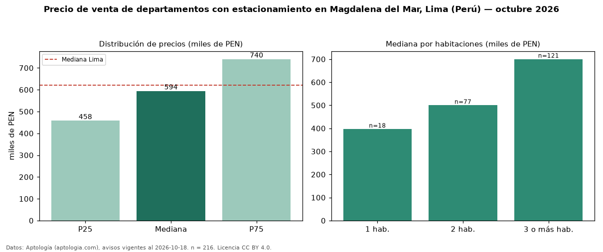 Precio de venta de departamentos con estacionamiento en Magdalena del Mar, Lima (Perú) — octubre 2026