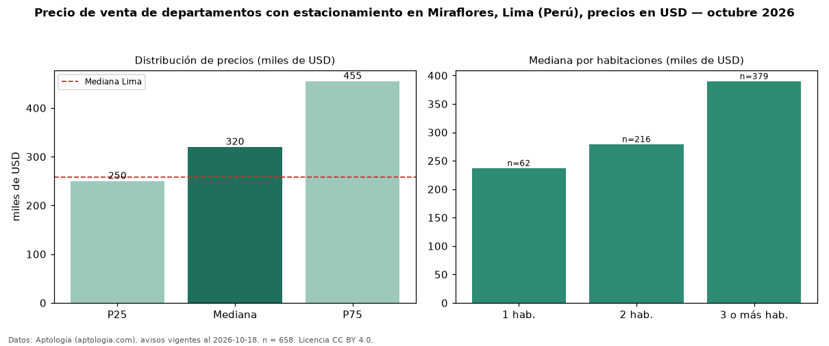 Precio de venta de departamentos con estacionamiento en Miraflores, Lima (Perú), precios en USD — octubre 2026