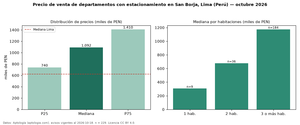 Precio de venta de departamentos con estacionamiento en San Borja, Lima (Perú) — octubre 2026