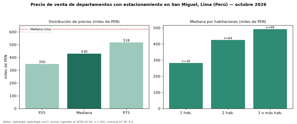 Precio de venta de departamentos con estacionamiento en San Miguel, Lima (Perú) — octubre 2026