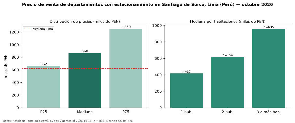 Precio de venta de departamentos con estacionamiento en Santiago de Surco, Lima (Perú) — octubre 2026