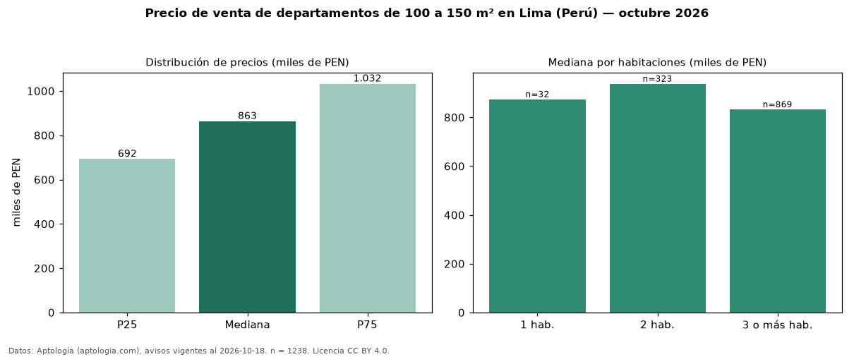 Precio de venta de departamentos de 100 a 150 m² en Lima (Perú) — octubre 2026