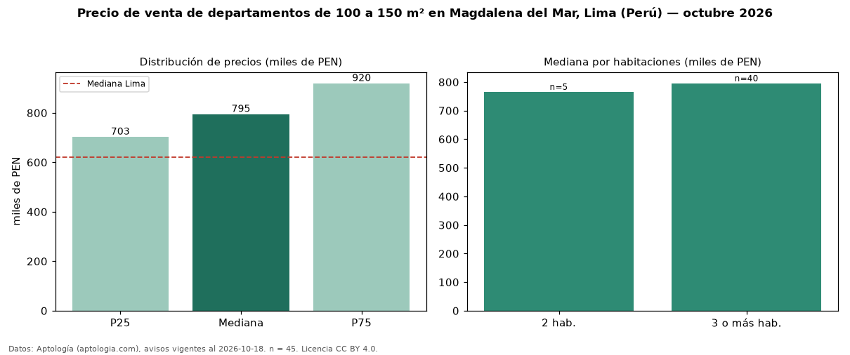 Precio de venta de departamentos de 100 a 150 m² en Magdalena del Mar, Lima (Perú) — octubre 2026