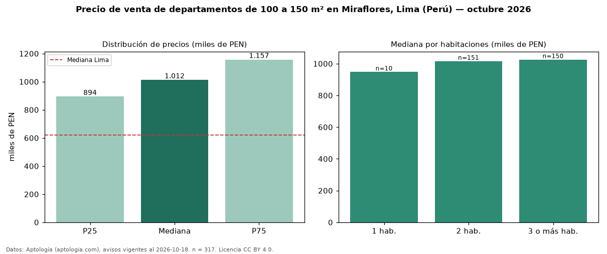 Precio de venta de departamentos de 100 a 150 m² en Miraflores, Lima (Perú) — octubre 2026