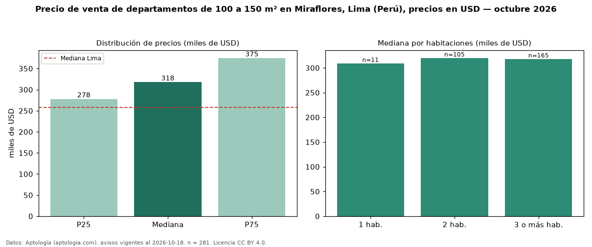 Precio de venta de departamentos de 100 a 150 m² en Miraflores, Lima (Perú), precios en USD — octubre 2026