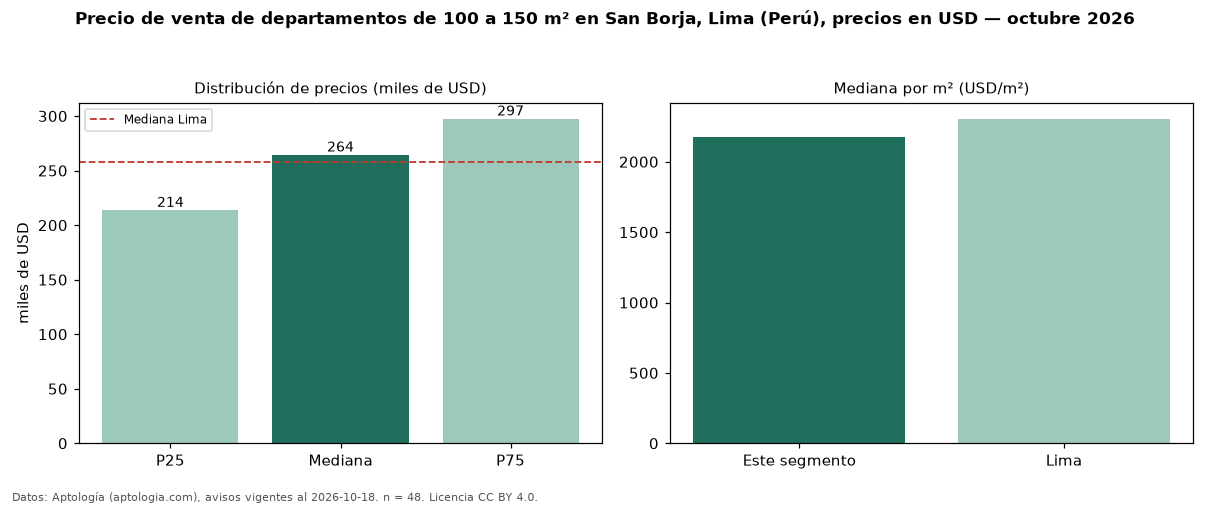 Precio de venta de departamentos de 100 a 150 m² en San Borja, Lima (Perú), precios en USD — octubre 2026