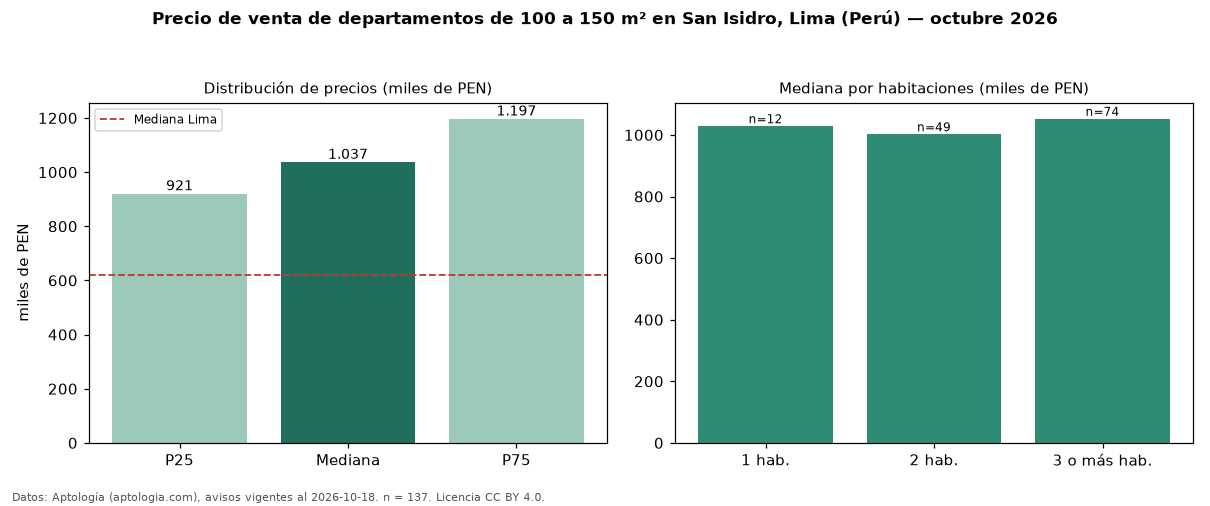 Precio de venta de departamentos de 100 a 150 m² en San Isidro, Lima (Perú) — octubre 2026