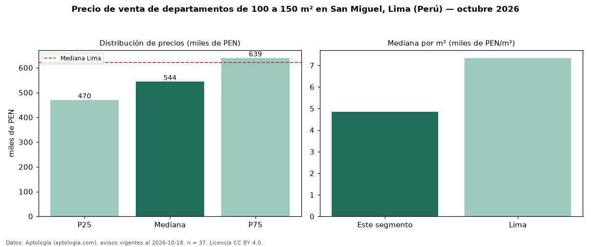 Precio de venta de departamentos de 100 a 150 m² en San Miguel, Lima (Perú) — octubre 2026