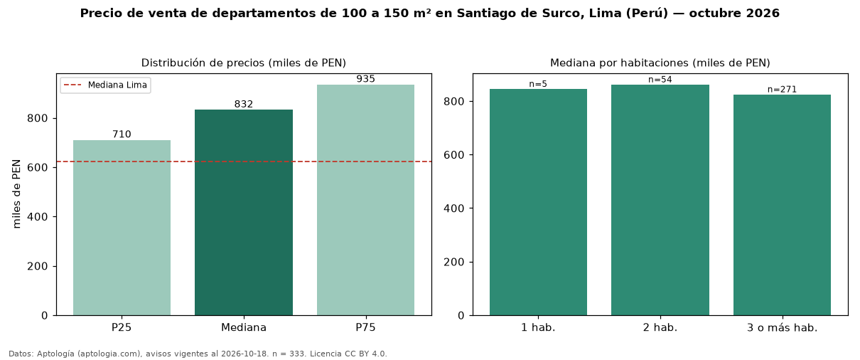 Precio de venta de departamentos de 100 a 150 m² en Santiago de Surco, Lima (Perú) — octubre 2026
