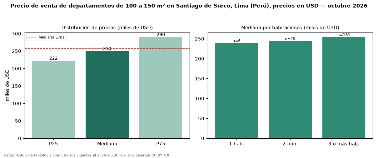 Precio de venta de departamentos de 100 a 150 m² en Santiago de Surco, Lima (Perú), precios en USD — octubre 2026