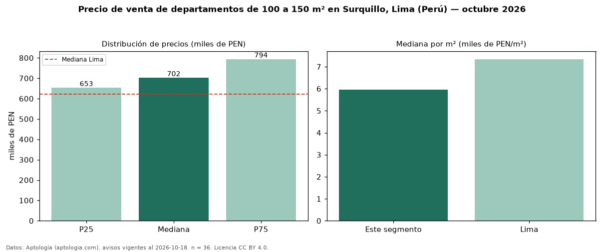 Precio de venta de departamentos de 100 a 150 m² en Surquillo, Lima (Perú) — octubre 2026