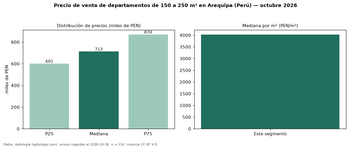 Precio de venta de departamentos de 150 a 250 m² en Arequipa (Perú) — octubre 2026