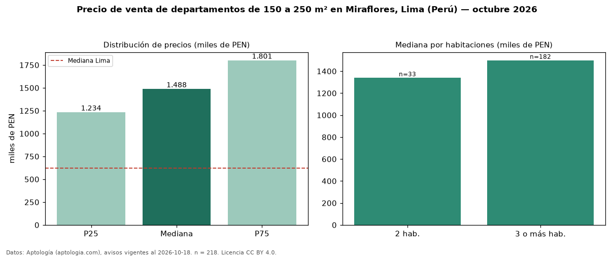 Precio de venta de departamentos de 150 a 250 m² en Miraflores, Lima (Perú) — octubre 2026