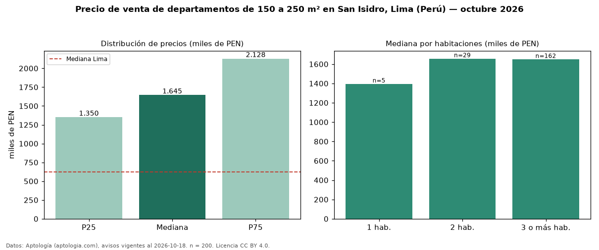 Precio de venta de departamentos de 150 a 250 m² en San Isidro, Lima (Perú) — octubre 2026