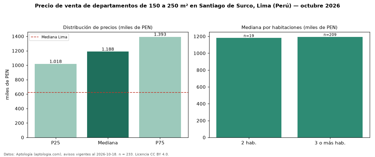 Precio de venta de departamentos de 150 a 250 m² en Santiago de Surco, Lima (Perú) — octubre 2026