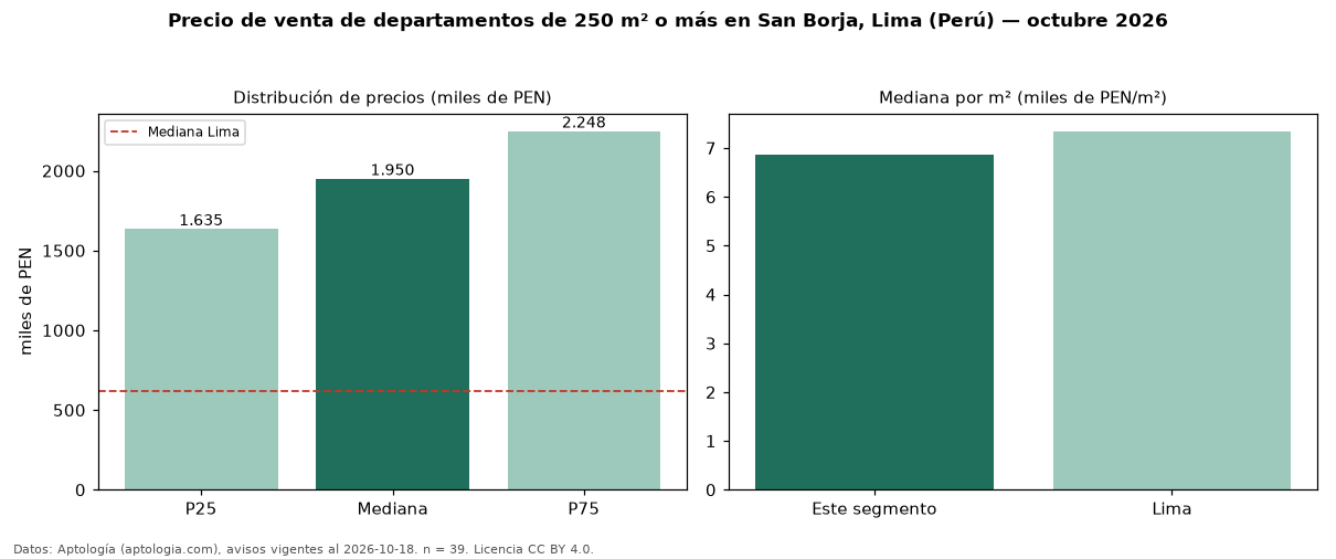 Precio de venta de departamentos de 250 m² o más en San Borja, Lima (Perú) — octubre 2026