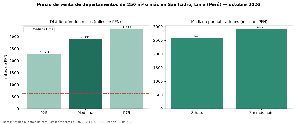 Precio de venta de departamentos de 250 m² o más en San Isidro, Lima (Perú) — octubre 2026