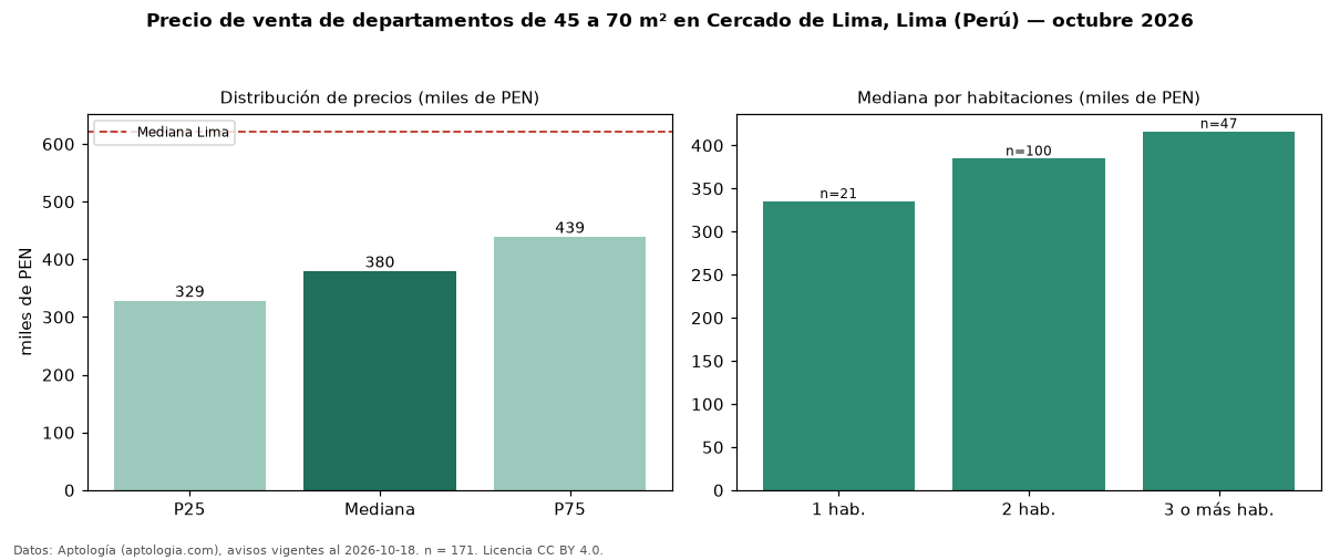 Precio de venta de departamentos de 45 a 70 m² en Cercado de Lima, Lima (Perú) — octubre 2026