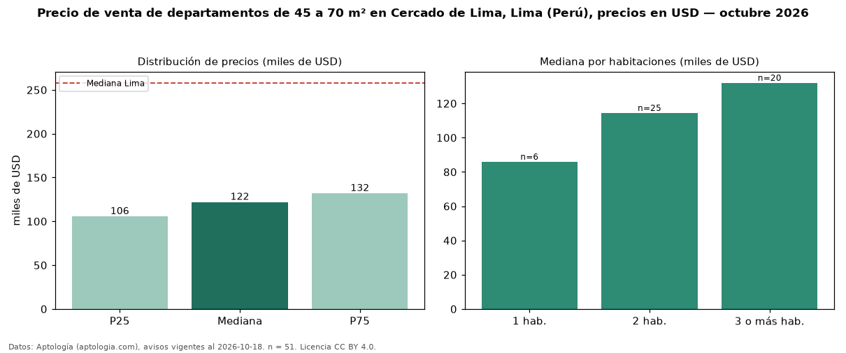 Precio de venta de departamentos de 45 a 70 m² en Cercado de Lima, Lima (Perú), precios en USD — octubre 2026